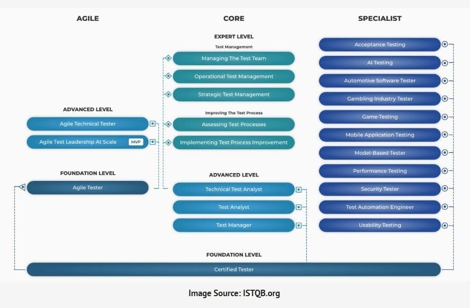 Certificaciones de istqb